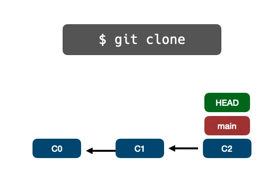 git 克隆
