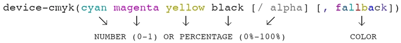 device-cmyk 函数语法：青色（数字或百分比）。空格。品红色（数字或百分比）。空格。黄色（数字或百分比）。空格。黑色（数字或百分比）。可选：斜杠。alpha（数字或百分比）。可选：逗号和任意格式的备用颜色。