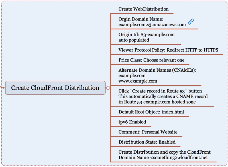 CloudFront Web分发
