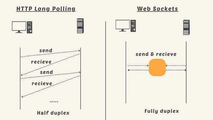 长轮询与 WebSockets