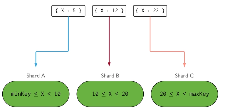MongoDB 中的数据库分片
