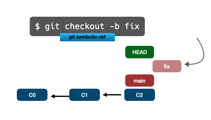 git checkout -b fix
