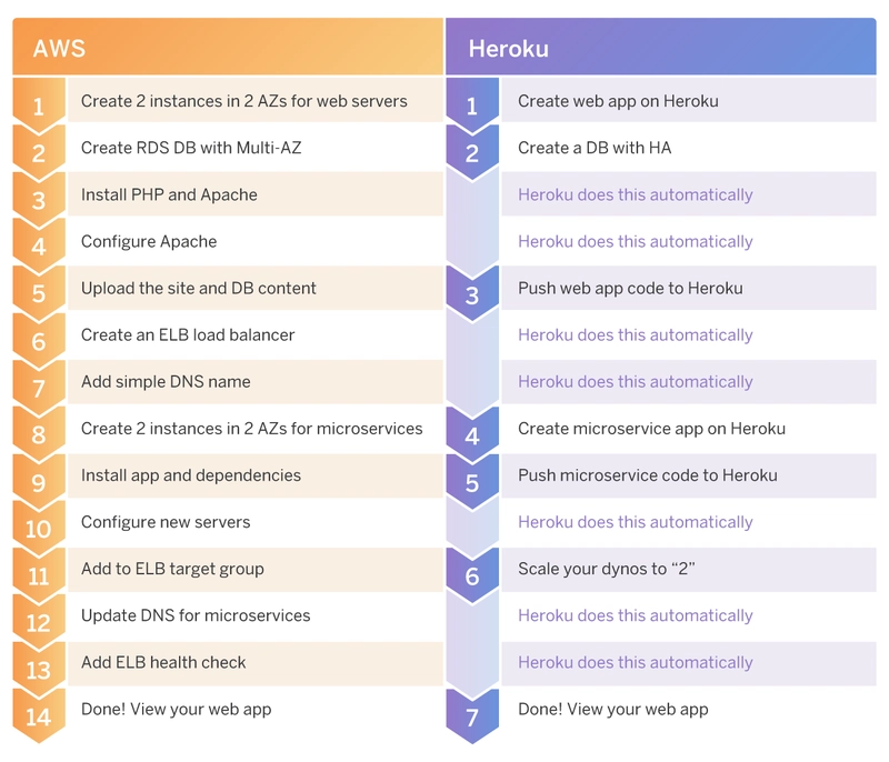AWS 和 Heroku 的比较信息图
