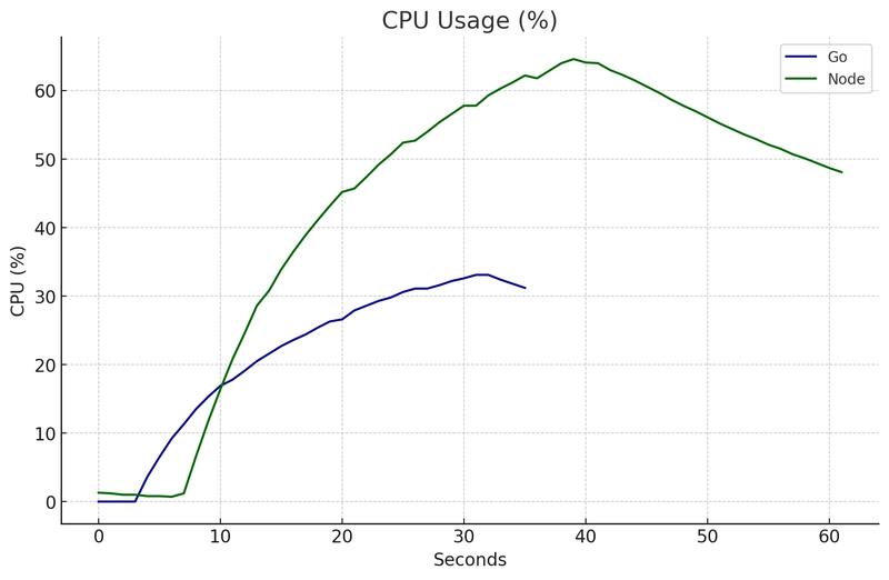 CPU 使用率 3,000 个请求 Node vs Go