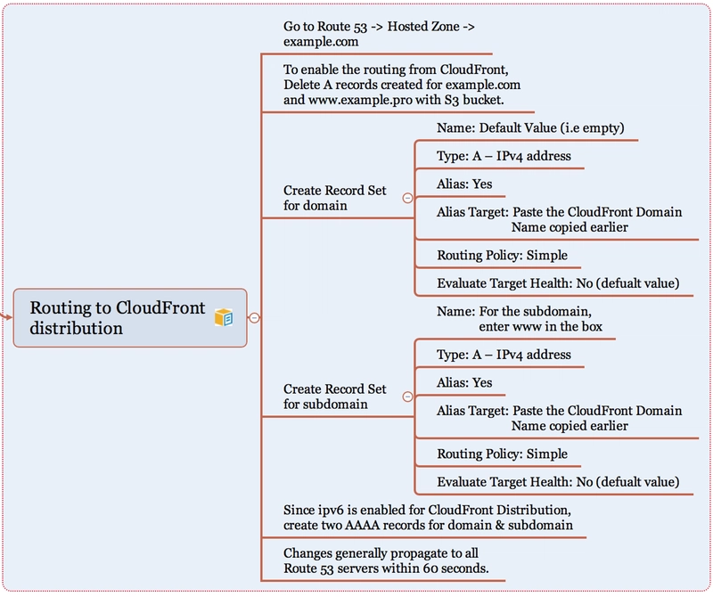 路由到 CloudFront
