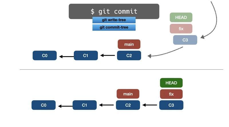 git 提交