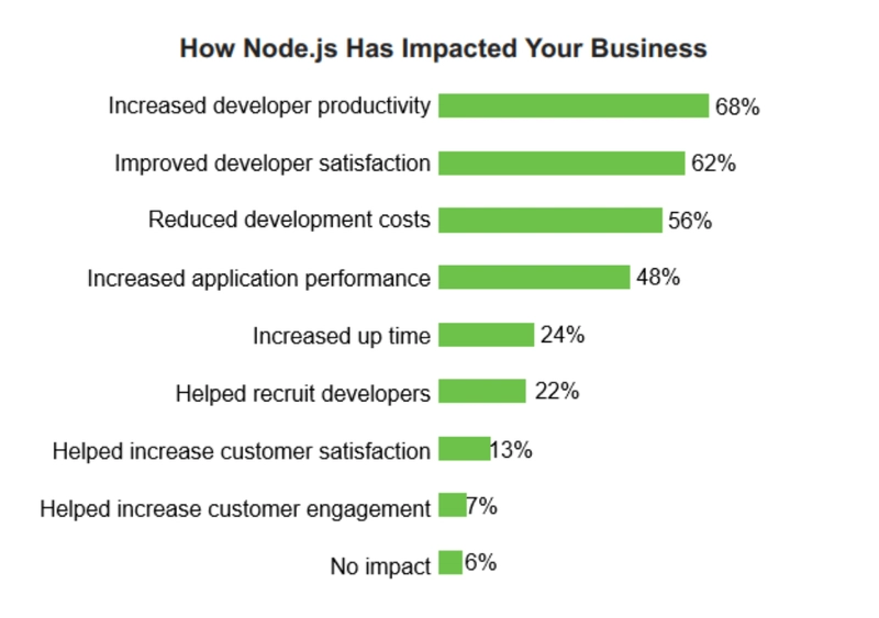 nodejs对职业生涯的影响