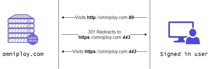 HTTPS 升级到 HTTPS 的示例
