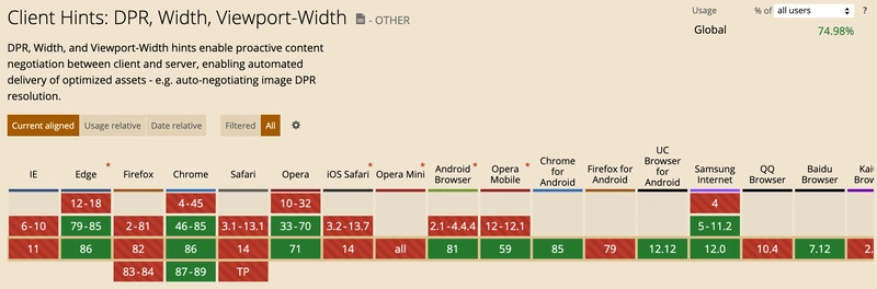 我可以使用 - https://caniuse.com/client-hints-dpr-width-viewport