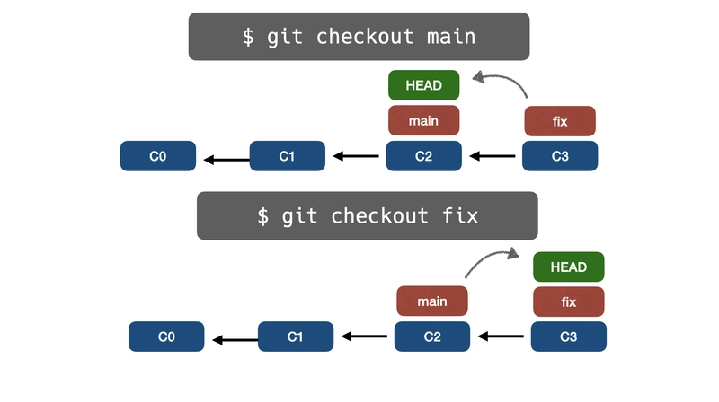 git checkout ultimate