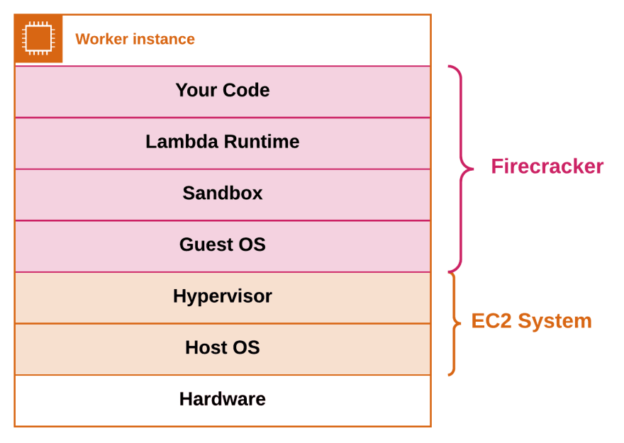 Lambda 虚拟化堆栈
