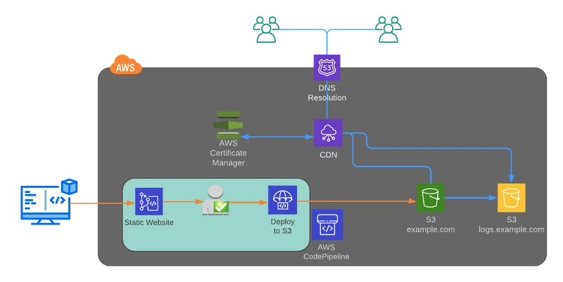 静态网站托管在 S3 上,使用 Route 53 和 CDN + DevOps Pipeline