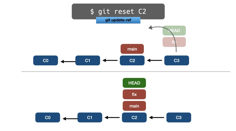 git 重置