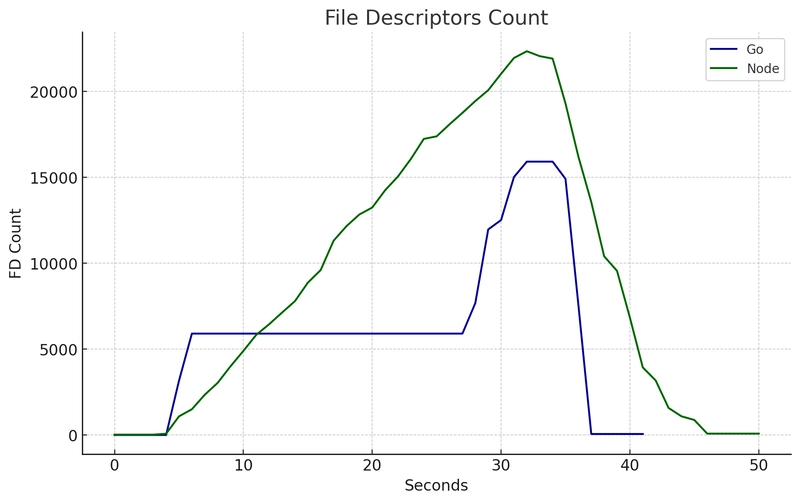 5,000 个请求/秒 Go vs Node FD 数量