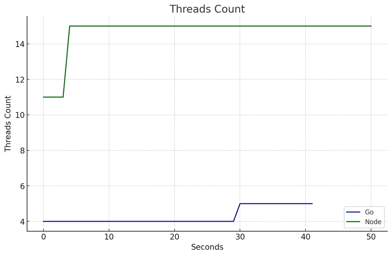 5,000 个请求/Go vs Node 线程数