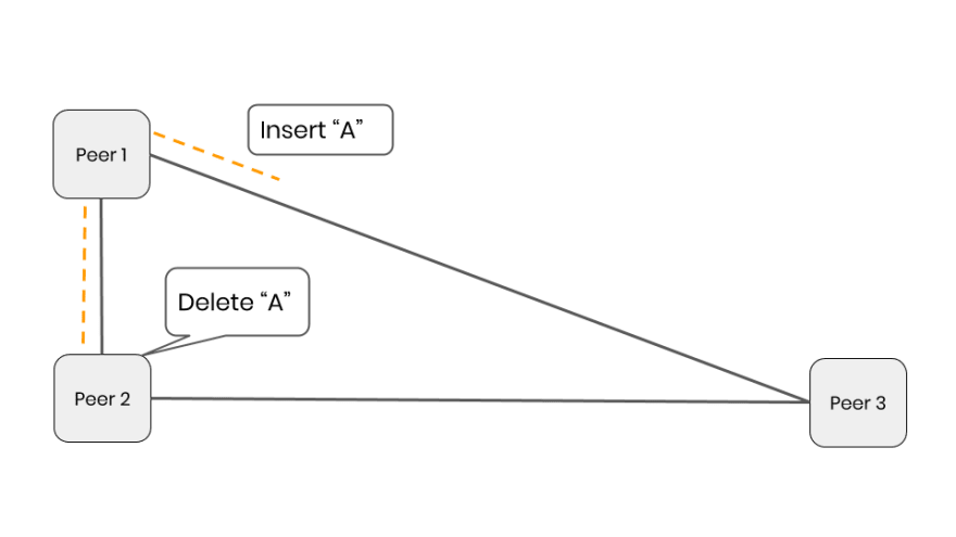 **Peer1 插入一个字符，Peer2 立即将其删除。**