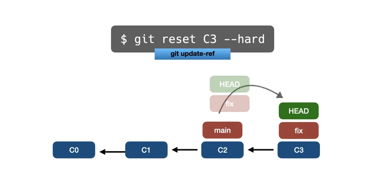git reset hard