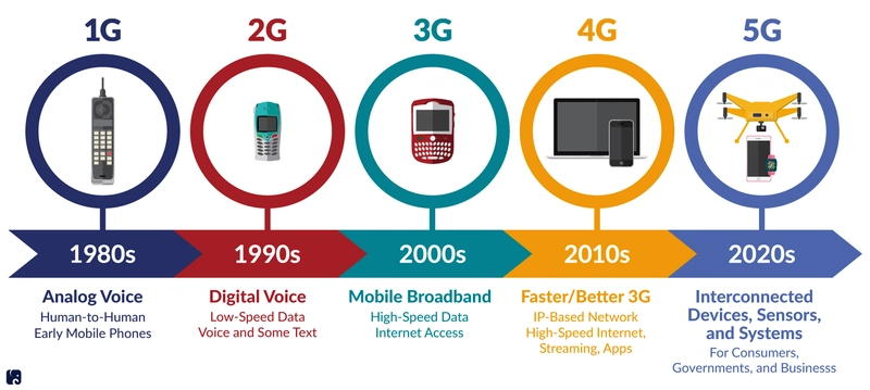 5G