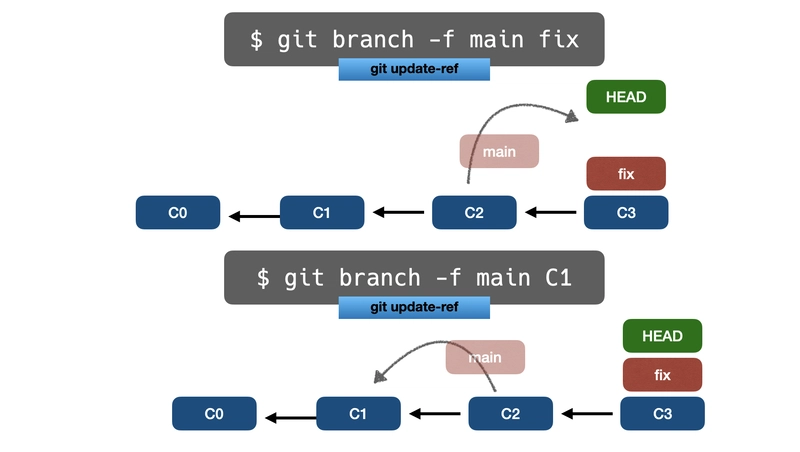 git 分支 -f