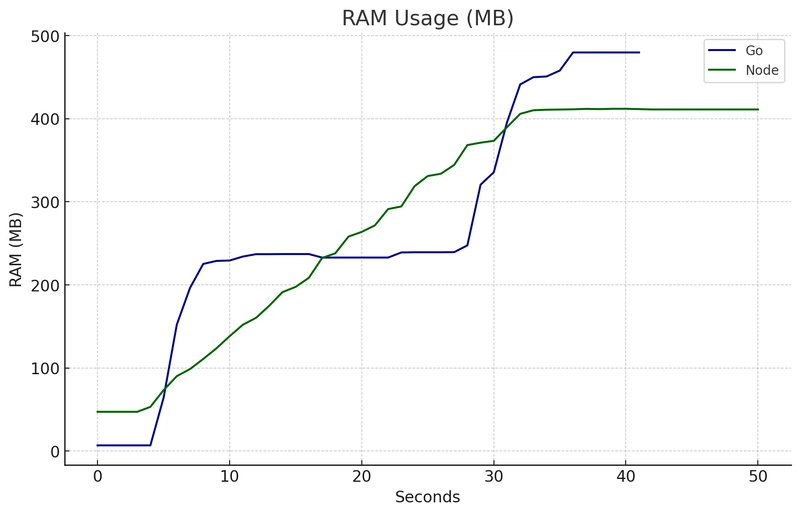 5,000 个请求/秒 Go 与 Node RAM 使用情况对比