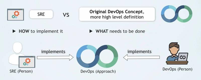 SRE 实施 DevOps