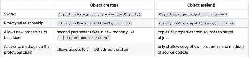 Object.create 和 Object.assign