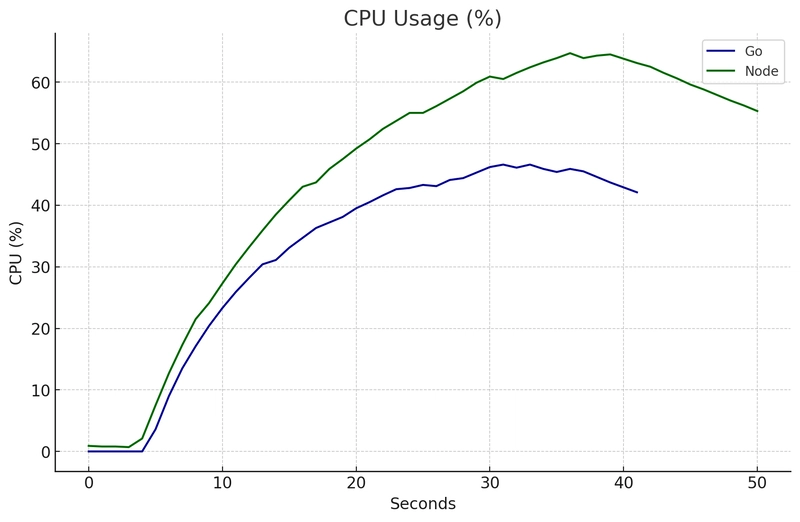 5,000 个请求/秒 Go 与 Node CPU 使用率对比