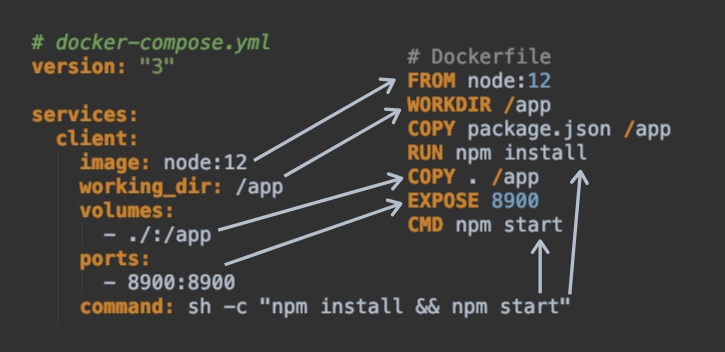 Dockerfile 与 Docker Compose