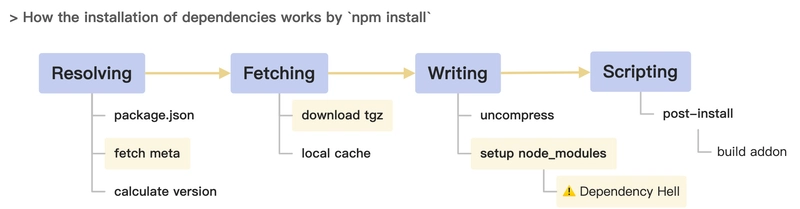npm install 的工作原理