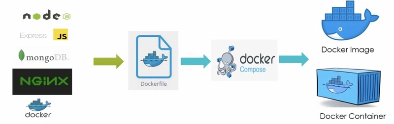 Docker 镜像和 Docker Compose