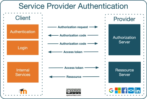 oauth2 工作流