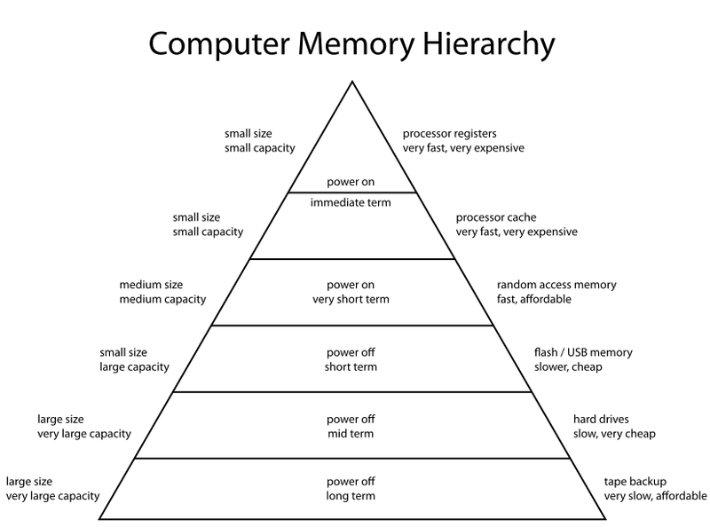 内存层次结构