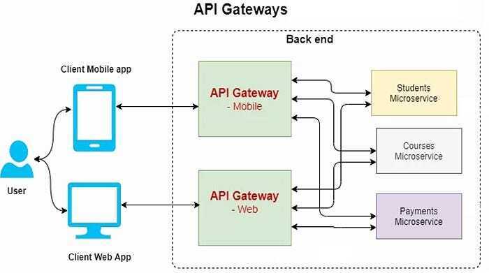 API 网关的工作原理