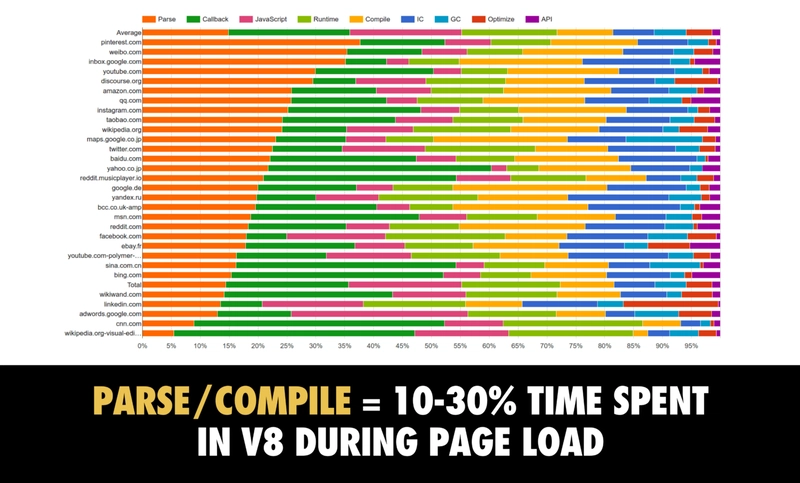 最热门网站的解析和编译时间图表