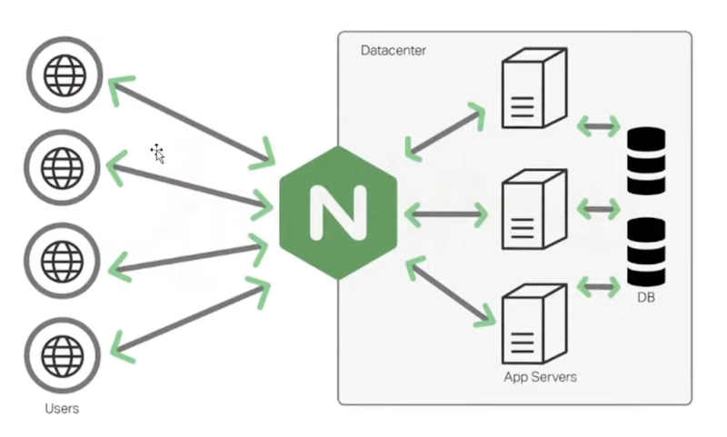 Nginx Web 服务器