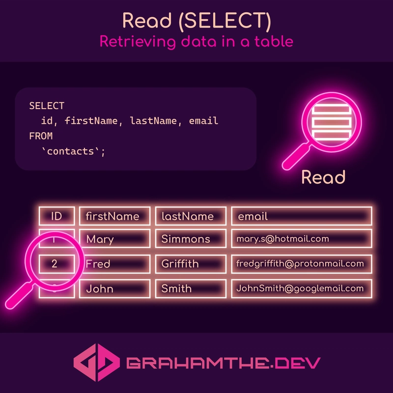 读取(SELECT)——从表中检索数据。图示包含一条 SQL SELECT 语句和一个数据表,表格下方显示 3 条记录,每条记录上方都有一个放大镜图标。配色方案和风格采用霓虹粉、黄、红、绿。