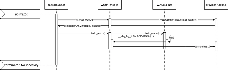 hello_wasm() 调用堆栈
