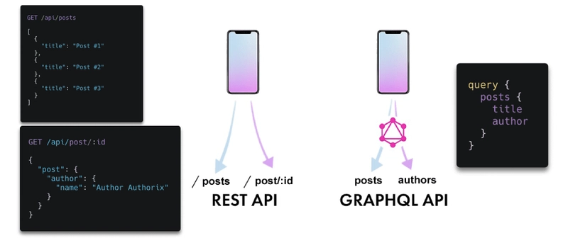 GraphQL 与 REST 的主要区别