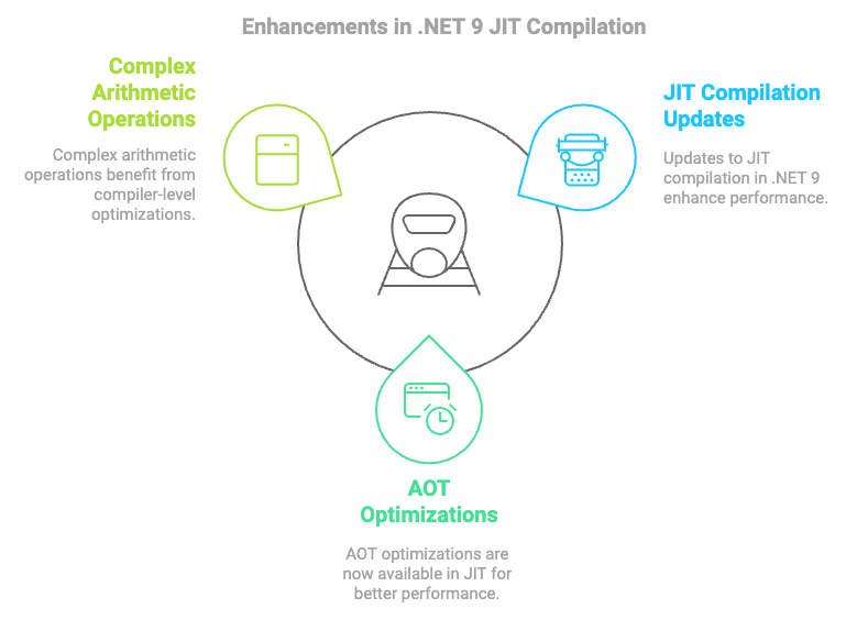 JIT .NET 9