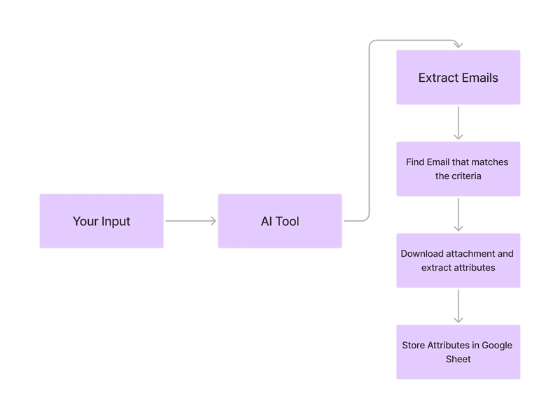 Gmail 代理工作流程