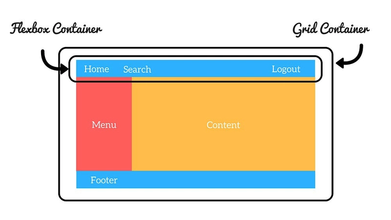 Flexbox 和 CSS Grid 的组合