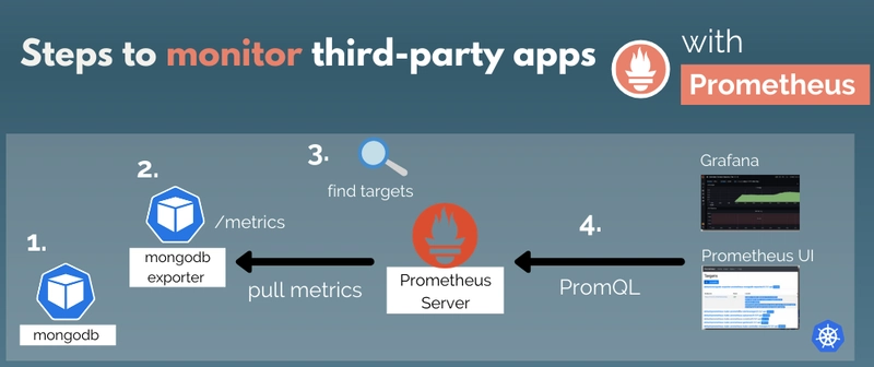 在 Prometheus 中监控第三方应用程序的步骤