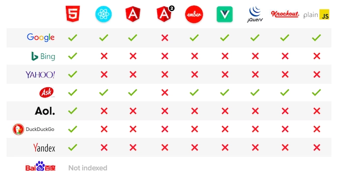 搜索引擎JavaScript渲染对比图