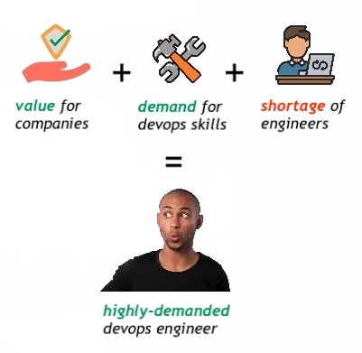 对 DevOps 工程师的需求很高