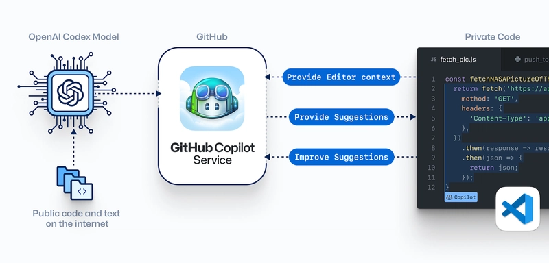 GitHub Copilot 的工作原理