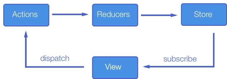 react-redux