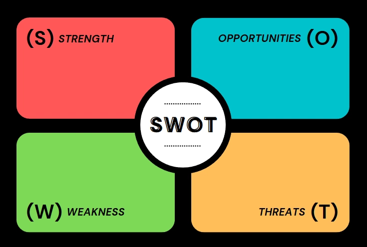 SWOT矩阵