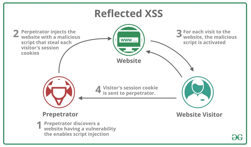 反射型XSS示例
