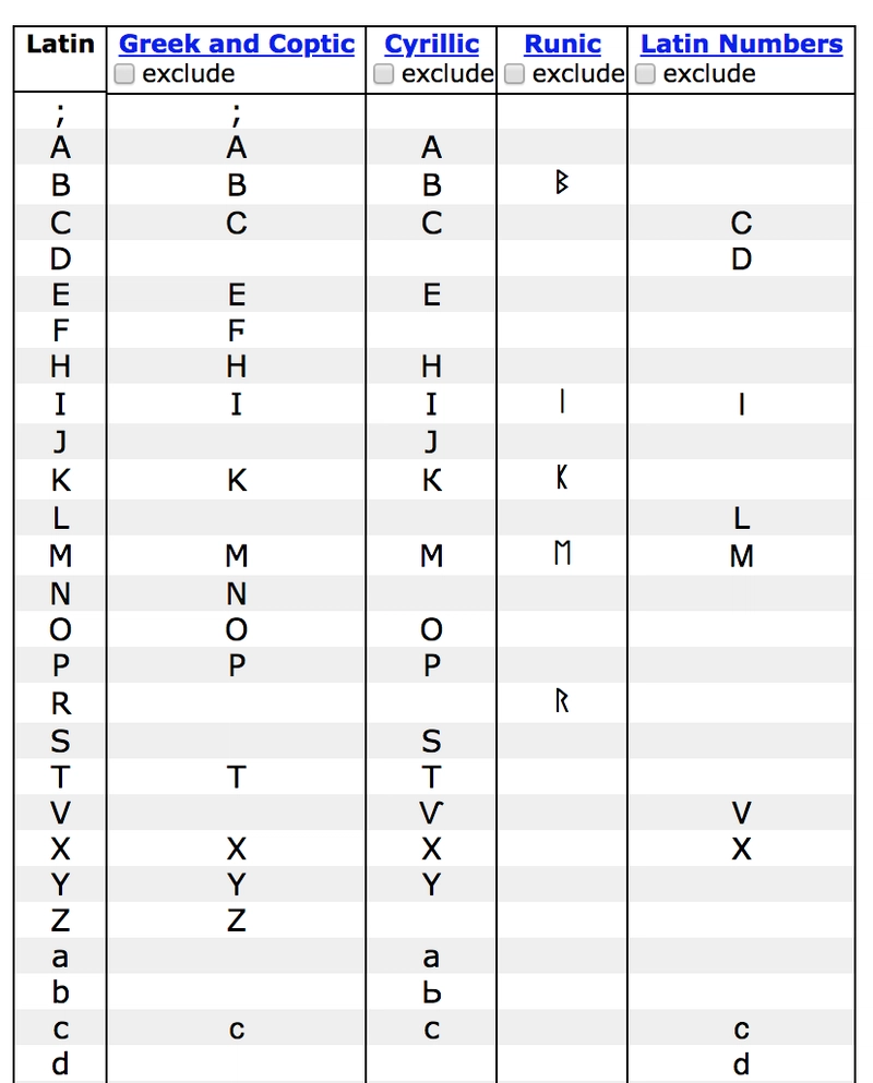 Homoglyphs.net 同形异义词示例图片