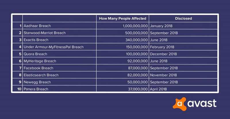 Avast 评选的 2018 年十大数据泄露事件